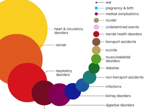 The things most likely to kill you in one infographic