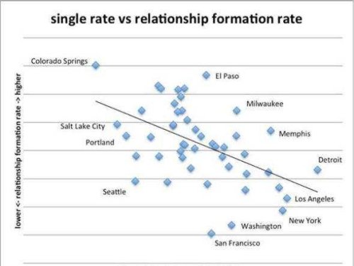 Why America's Two Biggest Cities Are Full Of Single People