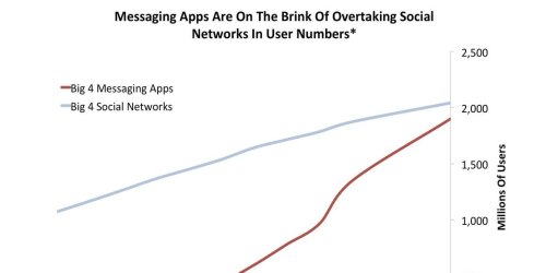 Messaging Apps Will Be Bigger Than Social Networks In 2015