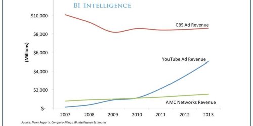 CHART OF THE DAY: YouTube's Revenue Is Catching Up With TV Networks