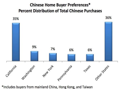 China Bought $22 Billion Worth Of US Homes Over A Recent 12-Month Span