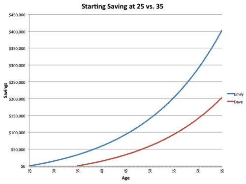 Here's The Difference Between Someone Who Starts Saving At 25 Vs. Someone Who Starts At 35