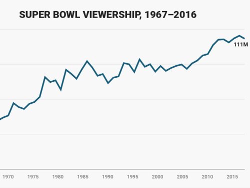 This chart reveals why Super Bowl ads are so expensive