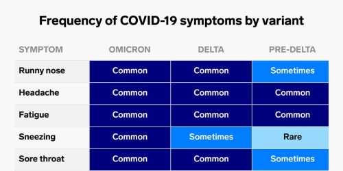 2 charts show how Omicron symptoms differ from Delta and past coronavirus variants
