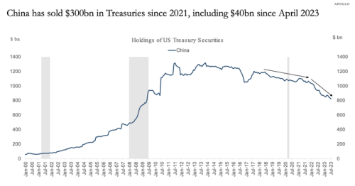 CHART OF THE DAY: China may be the source of surging US bond yields as Beijing dumps Treasurys
