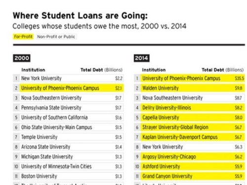 This graphic perfectly sums up who's being pummeled by America's student loan crisis
