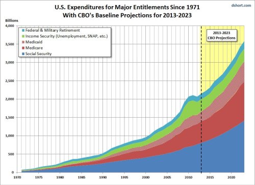 Taxes, Entitlements And Federal Debt In Charts