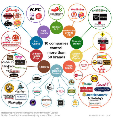 10 companies you've never heard of control more than 50 of the biggest restaurant chains in the world