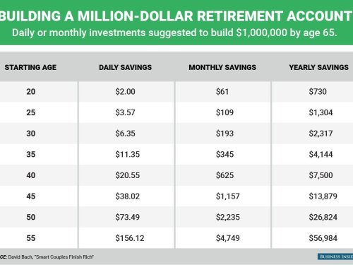 How much money you need to save each day to become a millionaire by age 65