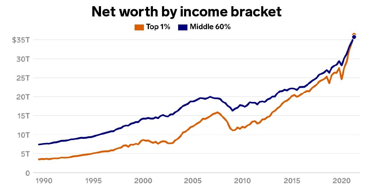 The top 1% officially have more money than the whole middle class