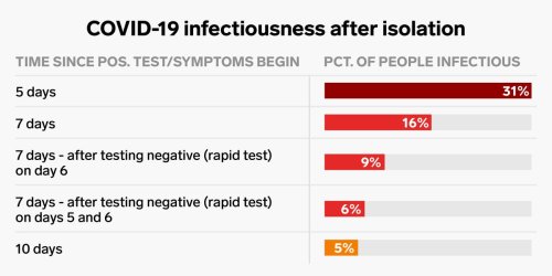 Here's how long people with COVID-19 may remain contagious, according to the best available data