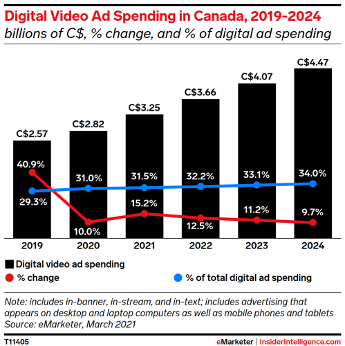 In Canada, digital video surpasses TV in ad spending for the first time