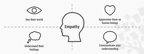 Stage 1 in the Design Thinking Process: Empathise with Your Users