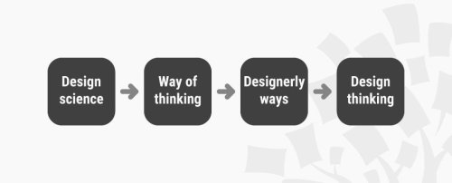 The History of Design Thinking