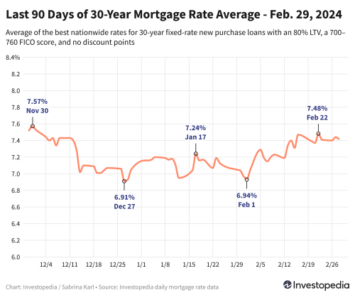 30-Year Mortgage Rates Edge Down