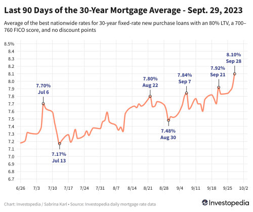30-Year Mortgage Rates Spike, Entering 8% Range
