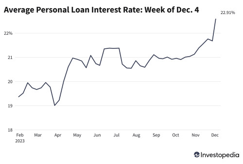 Average Personal Loan Rates Spike