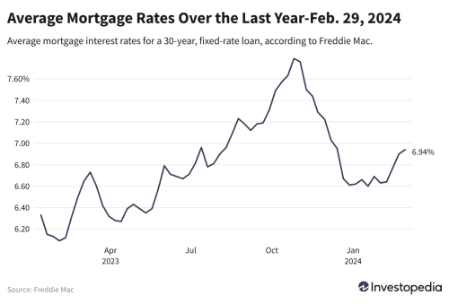 30-Year Mortgage Rates Rise