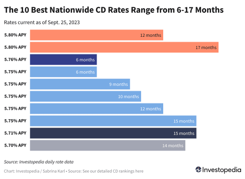 Top CD Rates Today: 10 Best Nationwide CDs Have Terms of 6 to 17 Months