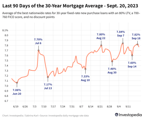 30-Year Mortgage Rates Dip