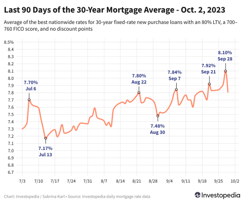 Mortgage Rates Plunge for Biggest One-Day Drop in 6 Months
