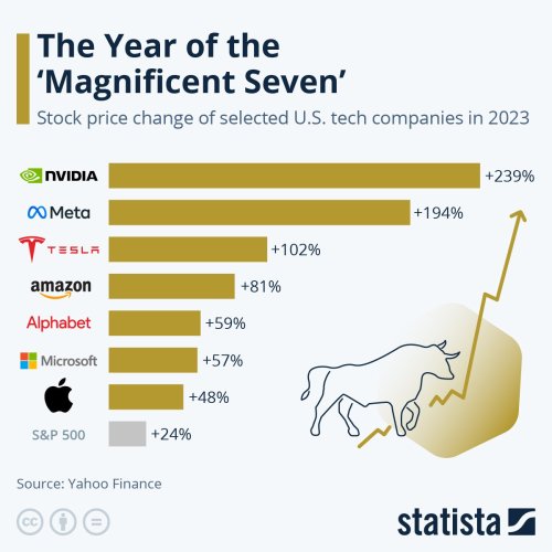 Seven Stocks That Will Outperform the Magnificent Seven in 2024