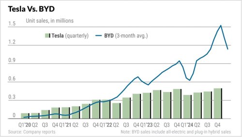 Fast-Charging BYD, In Buy Area, Set To Pass Tesla On Earnings