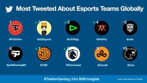 Animal Crossing: New Horizons Maintains its Spot as Most Talked About Game on Twitter, According to New Insights