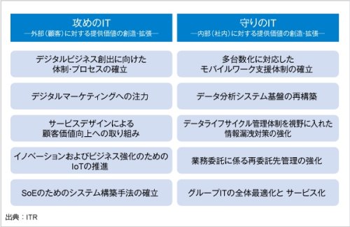 2016年に注目すべき10のIT戦略テーマに「デジタルマーケティング」、ITRが発表