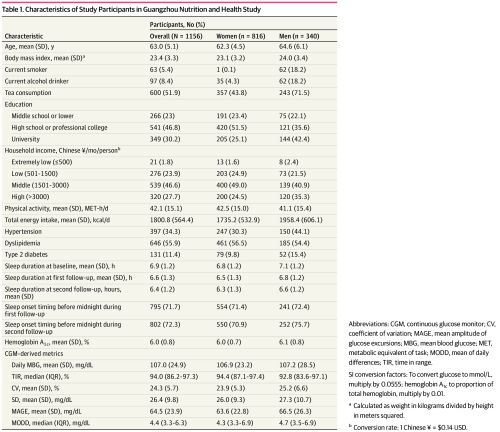 Sleep Duration, Sleep Onset Timing, and Continuous Glucose Monitoring in Adults