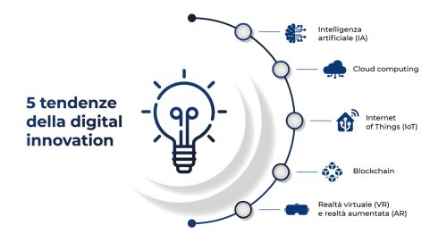Digital innovation: 5 novità + le sfide del 2024