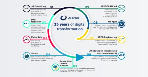 JO Group: 25 years of digital transformation