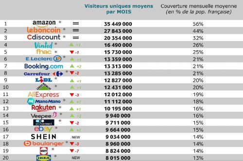 Top 20 de l'e-commerce français en audience au premier trimestre 2022