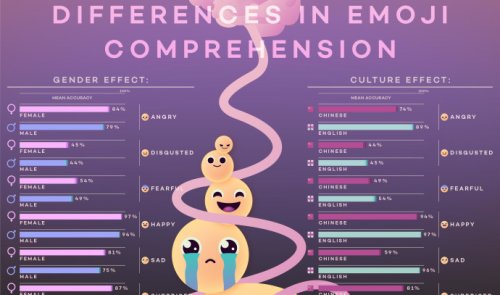 Emojis are differently interpreted depending on gender, culture, and age of recipients