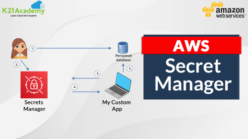 AWS Secrets Manager : All you need to know about