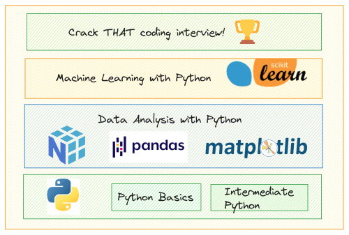 5 Free Courses to Master Python for Data Science - KDnuggets