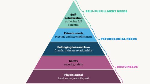 "Maslow's pyramid" is based on an elitist misreading of the psychologist's work