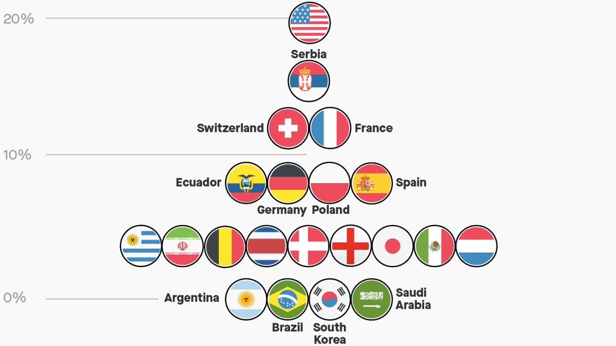The immigrants’ World Cup: See all the players who crossed borders to play football