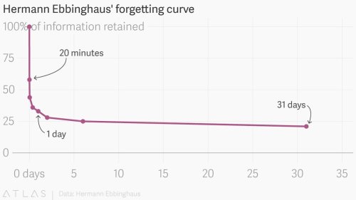 A mathematical model of the "forgetting curve" proves learning is hard