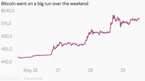 The price of bitcoin just surged to a 20-month high