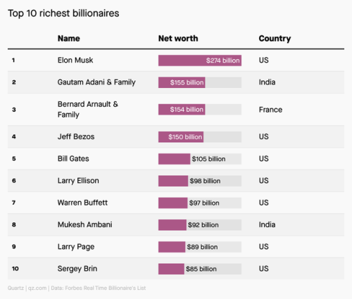 Elon Musk is now the only person richer than India's Gautam Adani
