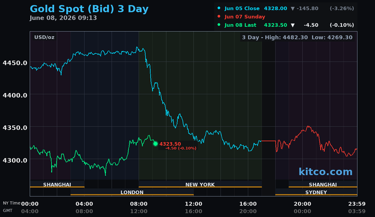 Gold holds near $4,330 as Hormuz volatility meets firmer dollar - Kitco AM Report