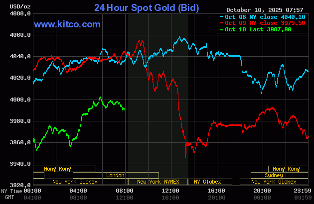 Price rebounds for gold, silver - but buckle up