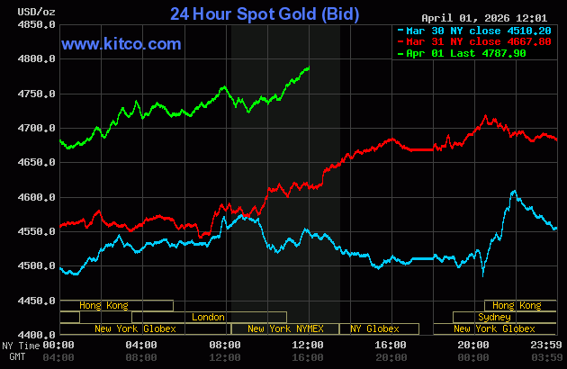 Gold, silver rally as USDX sells off