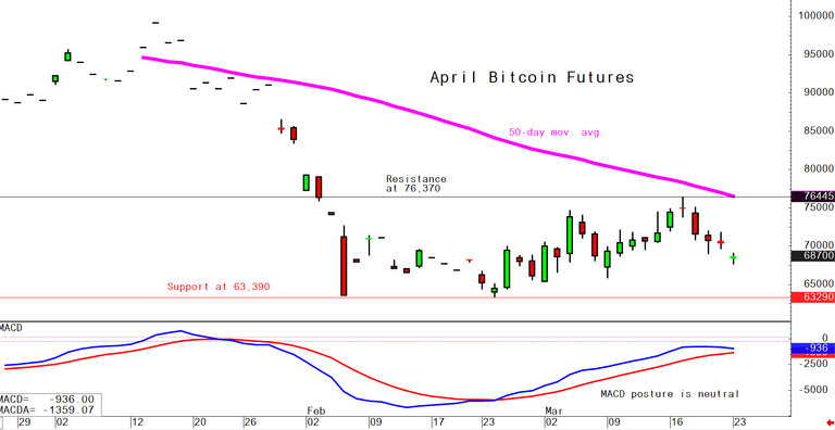 Bitcoin March 23 daily chart alert - Sideways grind at lower levels