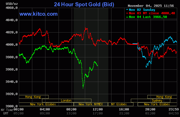 Gold, silver down as USDX hits 6-mo. high
