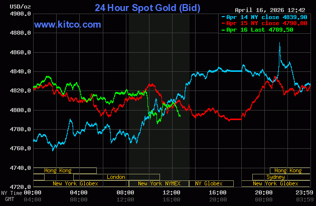 Gold up a bit, silver weaker in quieter, consolidative trade