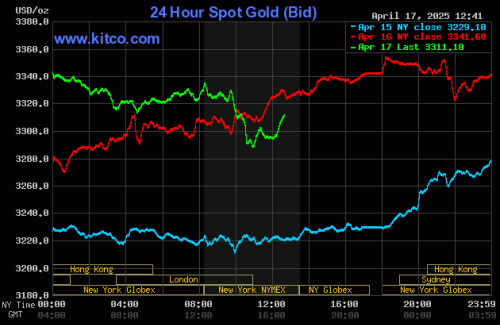 Profit-taking pressure hits precious metals ahead of long weekend
