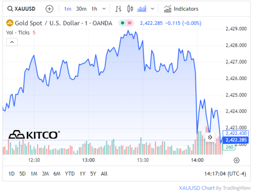 Gold, silver up as FOMC leaves U.S. money policy unchanged