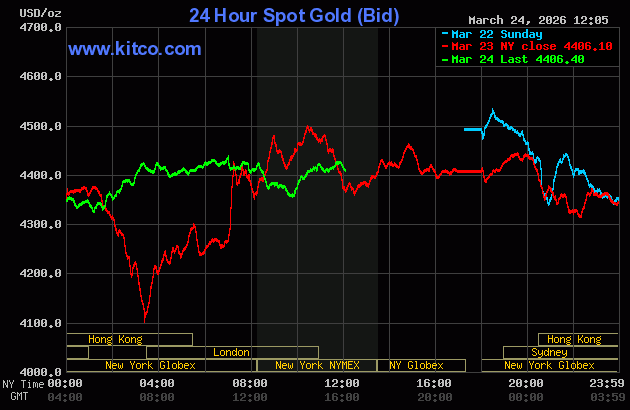 Gold sees modest gains in choppy, 2-sided trade
